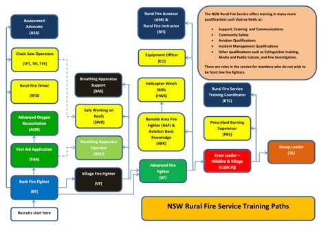 RFS Training Paths